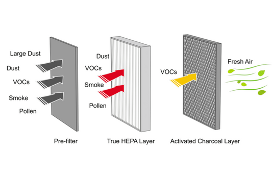 pre filter vs hepa filter
